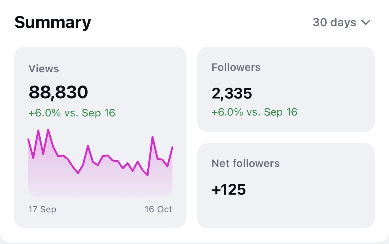 Instagram summary for 30 days: 88,830 views, 2,335 followers, +125 net followers